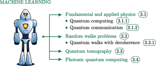 Figure 7. Machine learning helps in solving problems in fundamental and applied quantum physics. Sections that discuss a particular problem are labeled.