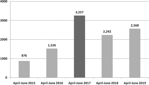 Figure 2. Average new unique visits to vaccinarsi.org in the two months after the interventions conducted (from 8th April 2017 to 7th June 2017), compared with the same period of the two previous (2015, 2016) and following (2018, 2019) years (data limited to all the Sicilian cities in which survey participants lived)