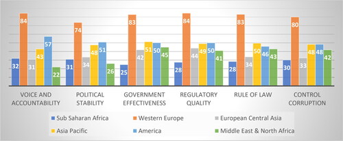 Figure 4. Average Public Governance Score by Region.