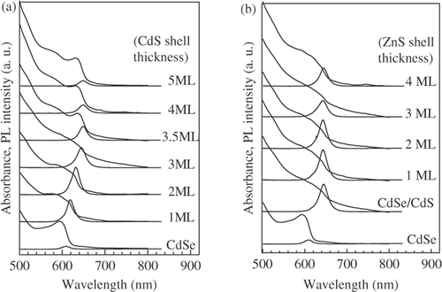 Figure 3. Absorption and PL spectra of CdSe/CdS (a) and CdSe/CdS/ZnS (b) nanostructure with different shell thicknesses. (The thickness of CdS interior layer in CdSe/CdS/ZnS structure is three MLs).
