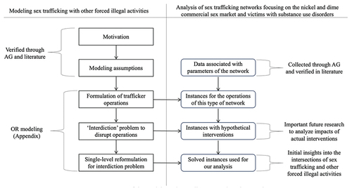 Figure 8. An overview of the modeling, data collection, and analysis in this paper.