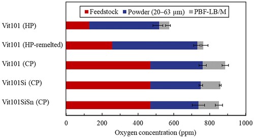 Figure 3. Oxygen uptake along the production chain of Cu–Ti-based metallic glasses via laser powder bed fusion using HP and CP feedstocks.