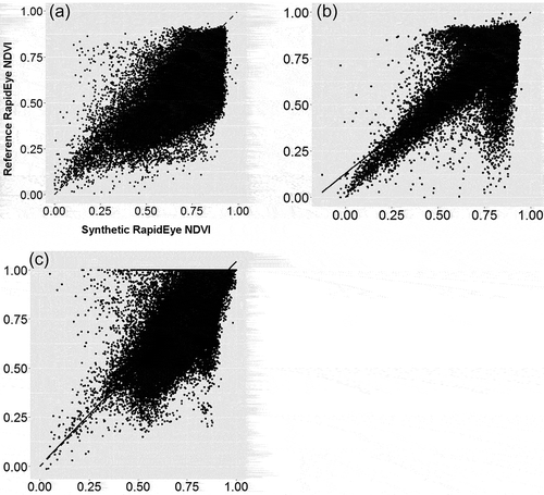 Figure 6. Scatterplots showing the correlation between the original independent validation and synthetic RapidEye data using the FSDAF method for 19 April (a), 12 July (b), and 22 November 2011. The 1:1 lines are dashed; the regression lines are solid. See text for values.