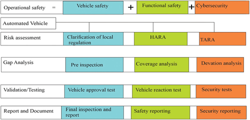 Figure 9. Overall approach for evaluation of AV safety.