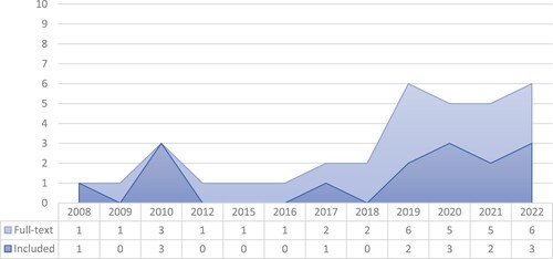 Figure 2. Graph showing trends by publication year for records screened at full-text (n = 34) and records included in the review (n = 15)