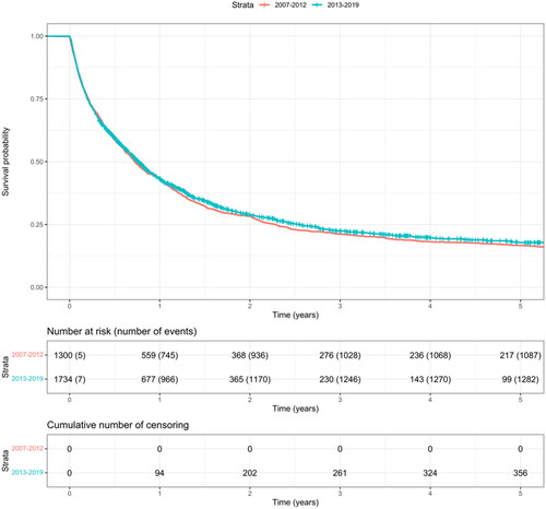 Figure 2. Kaplan–Meier’s curves for overall survival in both subcohorts.