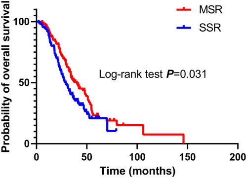 Figure 2 Overall survival (OS) of patients treated with multiple-site radiotherapy (MSR) or single-site radiotherapy (SSR).