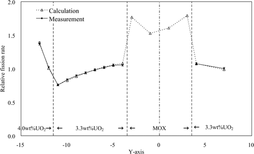 Figure 13. Relative fission rate distributions of the measurements and the calculations of SRAC-CITATION along Y axis at X = 0 for the irradiated MOX core.