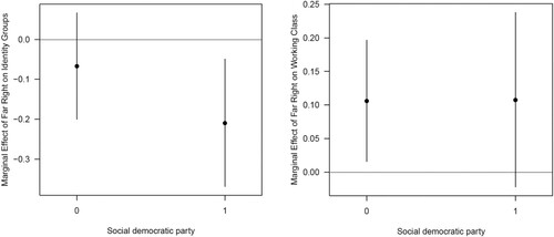 Figure 2. Predicted change in party priorities as a function of far right growth and Social Democratic Party.Note: Average marginal effects based on regression results shown in Appendix Table A3.