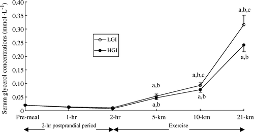Figure 7.  Serum glycerol concentration (mmol · l−1) during the 2-h post-prandial period and exercise in the low (LGI) and high (HGI) glycaemic index trials (n=8; mean±s x ). a P<0.01 vs. pre-meal; b P<0.01 vs. 2-h post-prandial period; c P < 0.01 vs. high GI.