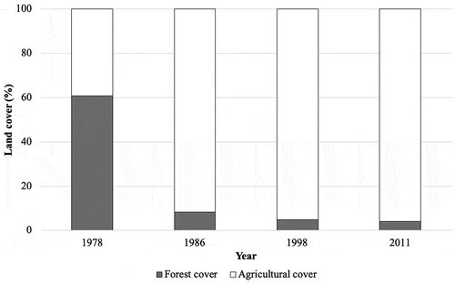 Figure 3. Land cover change (forest cover and agricultural cover) for the period 1978–2011, in La Vía Láctea territory, Nicaragua.