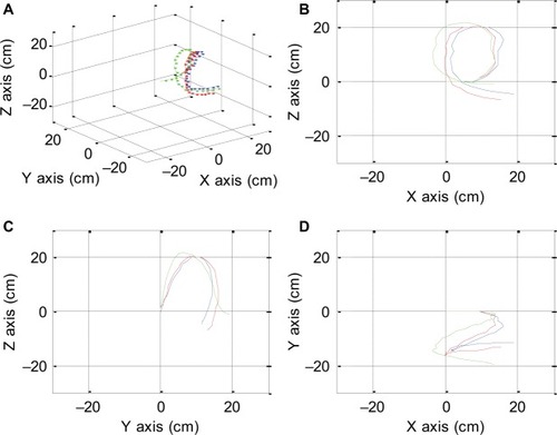 Figure 19 Multiple views of the predicted alpha loop test trials are shown. Isometric view (A), right-side view (B), left-side view (C), top view with right side as X axis (D).