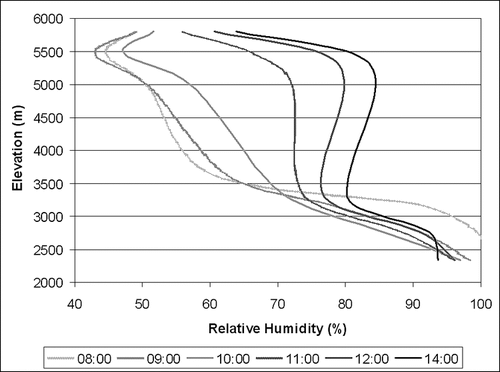 FIGURE 10 Vertical profiles of relative humidity by time, showing increased levels at higher elevations through midday and into early afternoon.