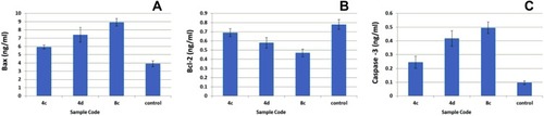 Figure 1 The apoptotic cell marker analysis exerted by the most active compounds (4c, 4d and 8c) inside the HCT-116 cancer cell line suggested an apoptosis mechanism of the anticancer action; (A) Bax; (B) Bcl-2 and (C) caspase-3 levels compared with non-treated cell control.