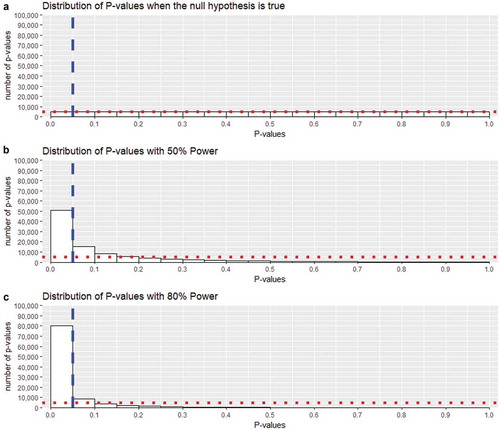 Figure 1. Results of a simulation (100,000 repetitions) demonstrating the distribution of p-values under the under null hypothesis (a), and when the null hypothesis is false when there is 50% power (b), and 80% power (c). The dotted horizontal red line indicates 5% of p-values in the simulation (5000 occurrences) per bin (5%) of the histogram. The dashed vertical blue line indicates the significance cut off 0.05. The 5000 p-values less than 0.05 in panel A are a type I error while the p-values greater than 0.05 in panels b & c are a type II error.