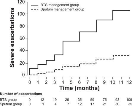 Figure 2 Cumulative asthma exacerbations in the BTS management group and the sputum management group.Copyright © 2010, Elsevier Limited. Reproduced with permission from Green RH, Brightling Ce, McKenna S, et al. Asthma exacerbations and sputum eosinophil counts: a randomised controlled trial. Lancet. 2002;360(9347):1715–1721.