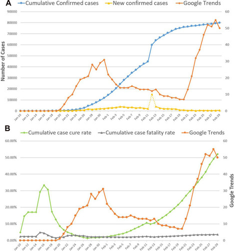 Figure 2 The daily GT for keyword “Coronavirus” compared with cumulative confirmed cases, new confirmed cases (A) and cumulative case cure rate, cumulative case fatality rate (B) from January 10 to February 29, 2020.