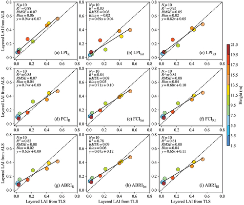 Figure 8. Comparison of the layered LAI derived from ALS (September 2018) and TLS (September 2020) during the leaf-on season.