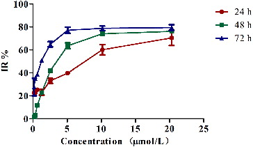 Figure 5. MTT assay of the SMMC-7721 tumour cells, incubated with different concentrations of REG3α for 24, 48 and 72 h.