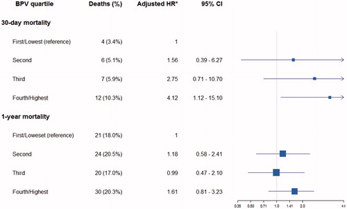 Figure 1. Forest plot of adjusted hazard ratio (HR) for all cause mortality associated with quartile of coefficient of variation of systolic blood pressure. *adjusted for age, sex, mean systolic BP, ischemic heart disease, cerebrovascular disease and Katz index of independence in activities of daily living.