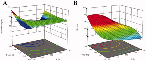 Figure 15. Three-dimensional surface plot for showing effect of the interaction of (a) Km and total lipid on drug content, (b) Km and total lipid on size.