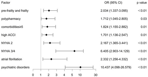 Figure 1 Binary logistic regression of factors associated with PIMs.