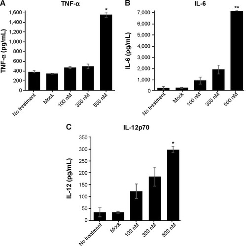 Figure 5 Cytokine profile of BMDCs.Notes: BMDCs (2×106 cells) were unmanipulated (no treatment) or transfected with empty PLGA NPs (mock) or with 100 nM, 300 nM, or 500 nM PINs for 24 hours. Then, the DCs were stimulated with 5 µg/mL PCNs for 24 hours. The supernatants were harvested from the culture medium and analyzed via ELISA for (A) TNF-α, (B) IL-6, and (C) IL-12p70 production (*P<0.05 and **P<0.01 vs the Mock group).Abbreviations: BMDC, bone marrow-derived dendritic cell; PLGA, poly(lactic-co-glycolic acid); NP, nanoparticle; ELISA, enzyme-linked immunosorbent assay; TNF, tumor necrosis factor; IL, interleukin.