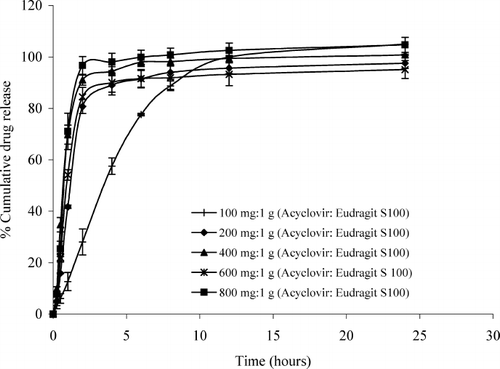 FIG. 8.  Dissolution profiles of the hollow microspheres containing different ratios of acyclovir:Eudragit S 100 in simulated intestinal fluid pH 7.2.