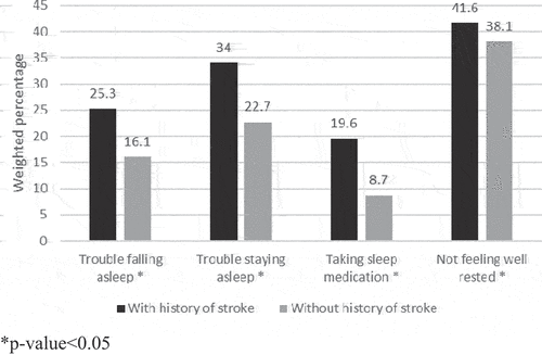 Figure 1. Prevalence of sleep disturbances among U.S. adults, weighted percentages (n = 25,392).