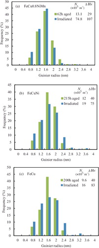 Figure 6. Cluster size distribution in (a) alloy FeCu0.8NiMn aged for 62 h (almost peak hardening) and irradiated with neutrons; (b) alloy FeCu0.8Ni aged for 215 h (peak hardening) and in the alloy FeCu0.6Ni irradiated with neutrons; (c) alloy FeCu aged for 200 h (peak hardening) and irradiated with neutrons. Thermal ageing temperature was 450 °C. The neutron irradiation was to a fluence of 5.4 × 1018 n/cm2 (E > 1 MeV) at 290 °C. Cluster size distributions were similar in the two conditions, although the absolute value of cluster number density (Nd) was much higher in neutron irradiation than that in thermal ageing.