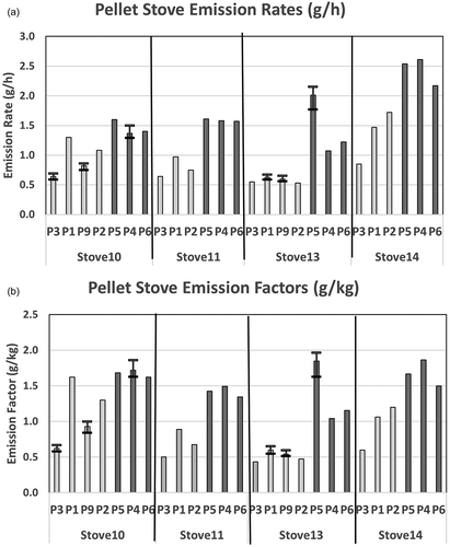 Figure 6. (a) PM Emission rates and (b) emission factors by stove and pellet (where available, error bars indicate minimum and maximum).