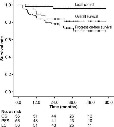 Figure 1. Local control, progression-free survival, and overall survival rates. LC, local control; OS, overall survival; PFS, progression-free survival.