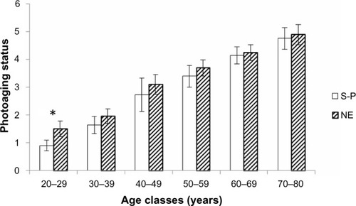 Figure 3 Comparison of photoaging status scored with Chung’s scales.Citation5 Mean scores (±95% CI) for each age class between normal exposure and sun-phobic.