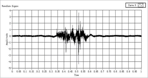 Figure 5. Printing paper friction waveform. The tactile sensor was gently rubbed against the printing paper repeatedly, and a time period when the waveform was relatively stable was selected as the data source.