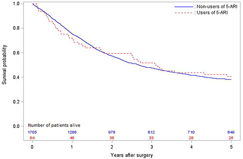 Figure 1. Kaplan–Meier survival curves in patients who underwent curative treatment for oesophago-gastric cancer by use or non-use of 5α-reductase inhibitors (5-ARIs).
