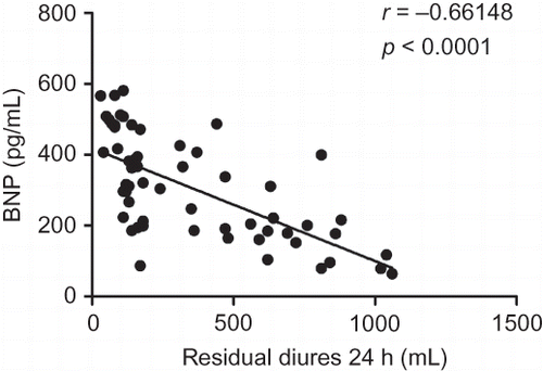 Figure 4.  Correlation between BNP and residual diuresis.