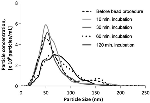 Figure 2. Effect of application of the bead procedure on PFP, employing incubation periods of 10, 30, 60, and 120 minutes, respectively.