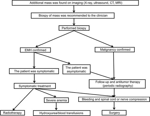 Figure 6 Process for the diagnosis and treatment of EMH in malignant solid tumors.Abbreviations: CT, computed tomography; EMH, extramedullary hematopoiesis; MRI, magnetic resonance imaging.