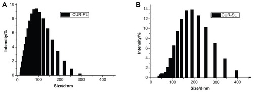 Figure 1 Vesicle sizes of (A) CUR-FL and (B) CUR-SL as determined by dynamic light scattering.Abbreviations: CUR-FL, curcumin-loaded flexible liposomes; CUR-SL, silica-coated flexible liposomes loaded with curcumin.