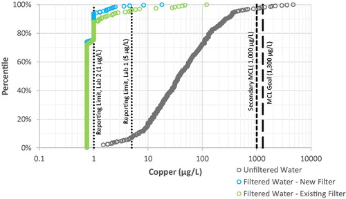 Figure 4. Distribution of copper levels in filtered and unfiltered drinking water samples. Note logarithmic scale for lead concentration. Laboratory results presented include some estimated values between the Method Detection Limit (0.75 µg L−1) and the Reporting Limit (5 µg L−1).