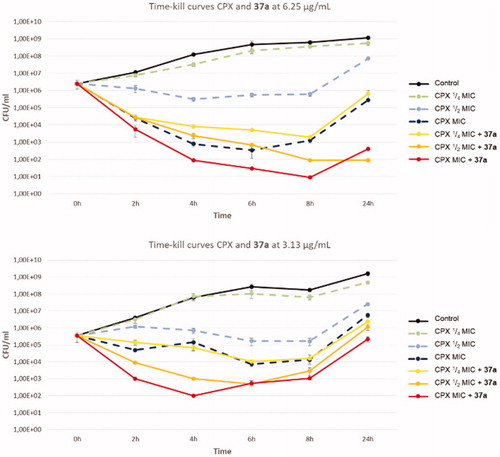 Figure 3. Time-kill curves of CPX and combination of compound 37a with different concentrations of CPX against SA-1199B.