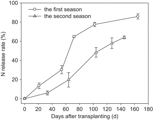 Figure 5. Cumulative N release rate from CRUs under field conditions in the two seasons.