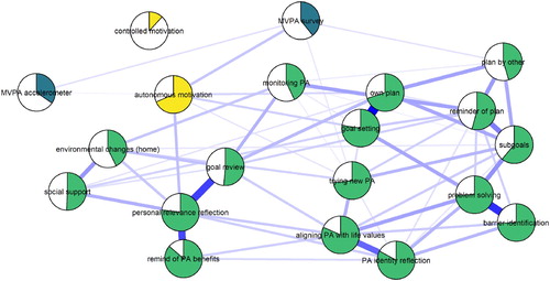 Figure 6. Mixed graphical model with LASSO regularisation and model selection by EBIC. Network models estimated and drawn with packages mgm (Haslbeck, Citation2019) and qgraph (Epskamp et al. (Citation2019), code available at https://git.io/fpOXV). Blue lines indicate positive relationships. Plot shows the conditional dependence relationships between the variables of interest (edges which connect nodes), which can be interpreted akin to partial correlations. Pies depict means as proportion of theoretical maximum (in the case of accelerometer-measured moderate-to-vigorous physical activity (MVPA), mean as proportion of highest observed value); behaviour change technique (BCT) use and controlled motivation are dichotomised (see Methods). Node colours distinguish the three types of nodes; MPVA (blue), motivation (yellow), and BCT use (green).