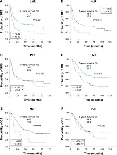 Figure 2 Kaplan–Meier curves of LMR, NLR, and PLR for comparing the 5-year RFS and OS.Notes: A, B, and C are the survival curves of LMR, NLR and PLR for RFS, respectively; D, E, and F are the survival curves of LMR, NLR, and PLR for OS, respectively.