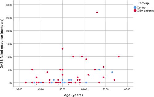 Figure 3 Correlation between age and DASS failed response in all subjects.Notes: *Nearly identical value in some patients; The Spearman’s rank correlation shows a significant low correlation between age and failed response of the DASS in OSA patients (red color: correlation coefficient = 0.381, p-value = 0.018) and a moderate correlation in controls (blue color: correlation coefficient = 0.720, p-value = 0.002).Abbreviations: DASS, divided attention steering simulator; OSA, obstructive sleep apnea.