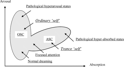 Figure 1. Ordinary (OSC) vs. altered (ASC) states of consciousness as a function of arousal/absorption.