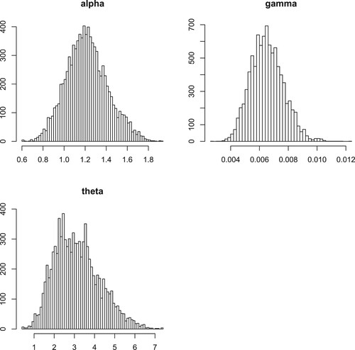 Figure 21. Plots of Bayesian analysis and performance of Gibbs sampling for Insurance data set. Histogram plots of each parameter of EP-W distribution.