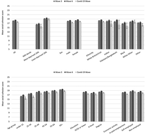 Figure 2. Average social cohesion score at Wave 3, Wave 6 and Covid-19 Wave by IMD decile, sex, ethnicity, age group, education and economic activity. Weighted results with 95% CI. (Data: Understanding Society, University of Essex, Institute for Social and Economic Research Citation2020)