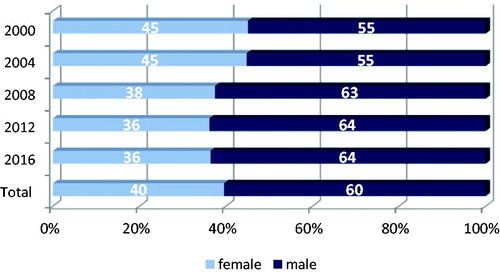 Figure 1. Gender ratio of the photographs from 2000 to 2016, n = 3394, in percent, Chi²(4) = 21,681, ***p = .000, Cramer V = 0.080.