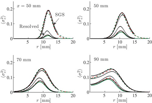 Figure 12. Resolved and SGS variance of the progress variable. Lilly model, Eq. (11) (dashed line), Pope model, Eq. (12) (continuous line), and Colin et al. model, Eq. (13) (dash-dotted line). The dotted line is for 23M grid with Pope model.